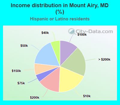 Income distribution in Mount Airy, MD (%)