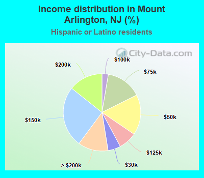 Income distribution in Mount Arlington, NJ (%)