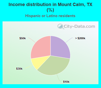 Income distribution in Mount Calm, TX (%)