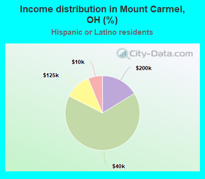 Income distribution in Mount Carmel, OH (%)