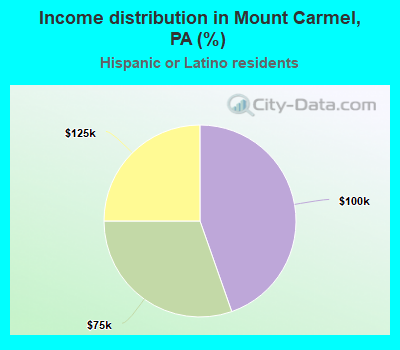 Income distribution in Mount Carmel, PA (%)