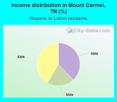 Income distribution in Mount Carmel, TN (%)