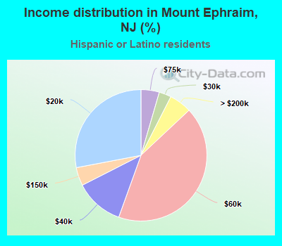 Income distribution in Mount Ephraim, NJ (%)