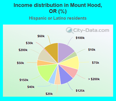 Income distribution in Mount Hood, OR (%)