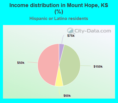 Income distribution in Mount Hope, KS (%)