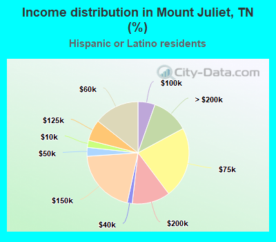 Income distribution in Mount Juliet, TN (%)