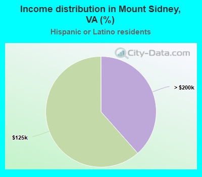 Income distribution in Mount Sidney, VA (%)