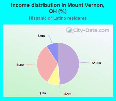 Income distribution in Mount Vernon, OH (%)