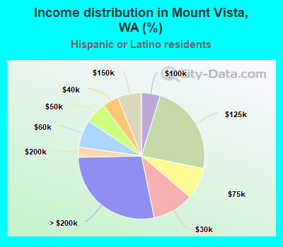 Income distribution in Mount Vista, WA (%)