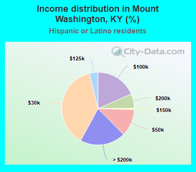 Income distribution in Mount Washington, KY (%)