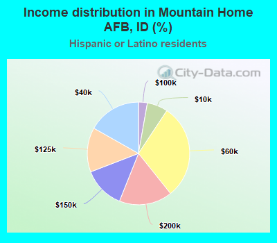 Income distribution in Mountain Home AFB, ID (%)