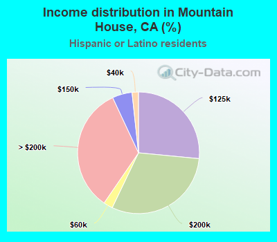 Income distribution in Mountain House, CA (%)
