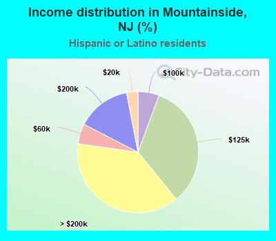 Income distribution in Mountainside, NJ (%)
