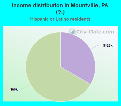 Income distribution in Mountville, PA (%)