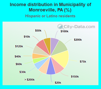 Income distribution in Municipality of Monroeville, PA (%)