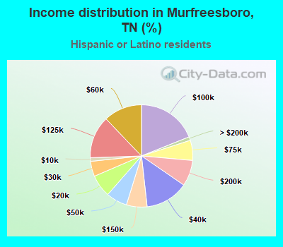 Income distribution in Murfreesboro, TN (%)