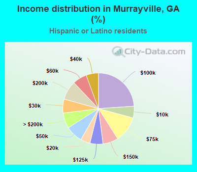 Income distribution in Murrayville, GA (%)