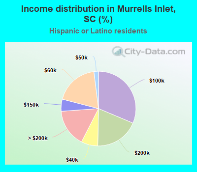 Income distribution in Murrells Inlet, SC (%)