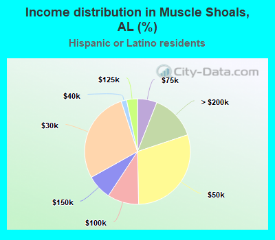 Income distribution in Muscle Shoals, AL (%)