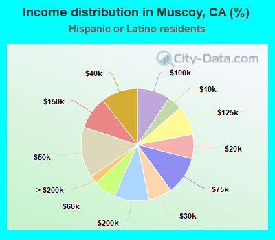 Income distribution in Muscoy, CA (%)