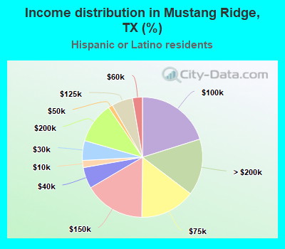 Income distribution in Mustang Ridge, TX (%)