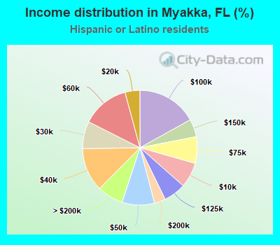 Income distribution in Myakka, FL (%)