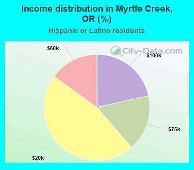 Income distribution in Myrtle Creek, OR (%)