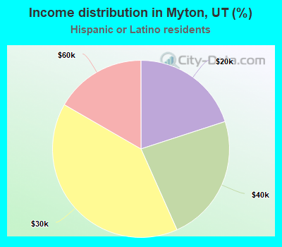 Income distribution in Myton, UT (%)