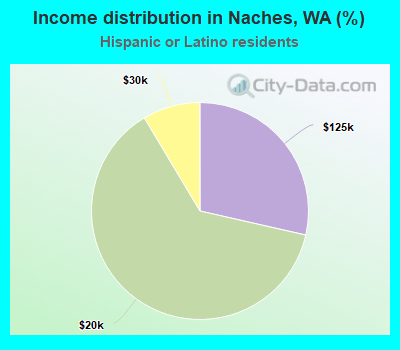 Income distribution in Naches, WA (%)