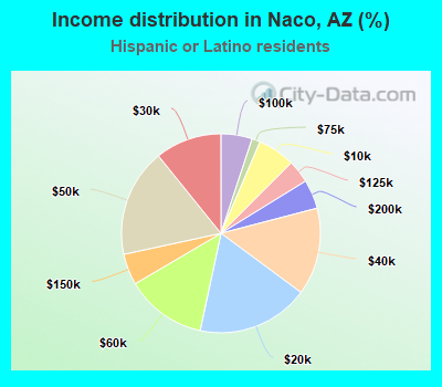 Income distribution in Naco, AZ (%)