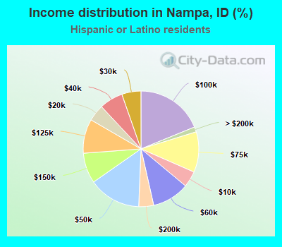 Income distribution in Nampa, ID (%)