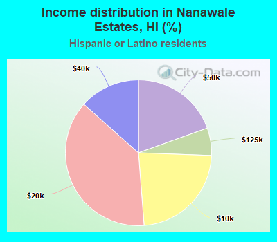 Income distribution in Nanawale Estates, HI (%)