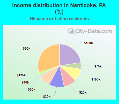 Income distribution in Nanticoke, PA (%)