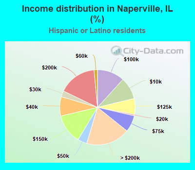 Income distribution in Naperville, IL (%)