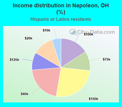 Income distribution in Napoleon, OH (%)
