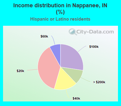 Income distribution in Nappanee, IN (%)