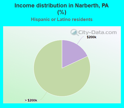 Income distribution in Narberth, PA (%)