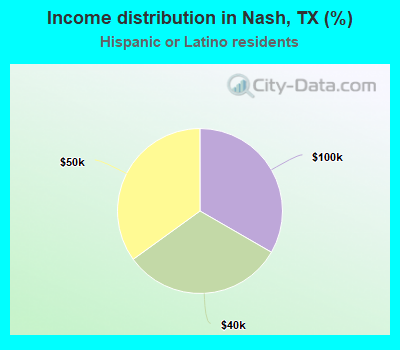 Income distribution in Nash, TX (%)