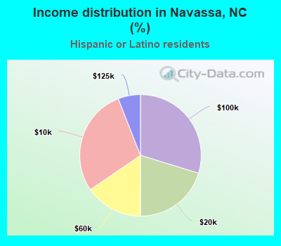 Income distribution in Navassa, NC (%)