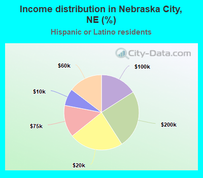 Income distribution in Nebraska City, NE (%)
