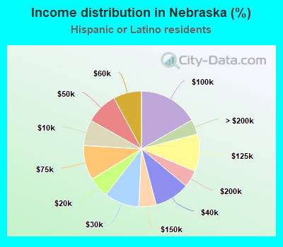 Income distribution in Nebraska (%)