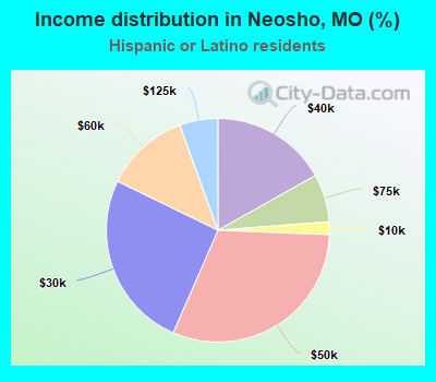 Income distribution in Neosho, MO (%)