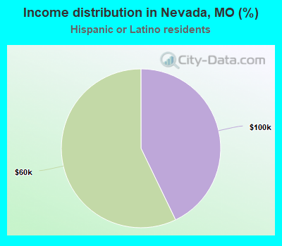 Income distribution in Nevada, MO (%)