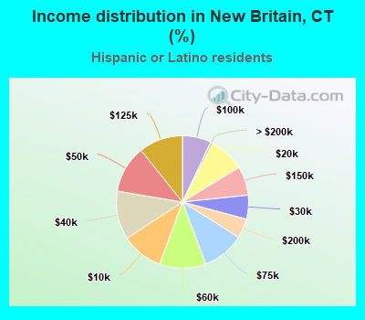 Income distribution in New Britain, CT (%)