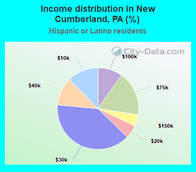 Income distribution in New Cumberland, PA (%)