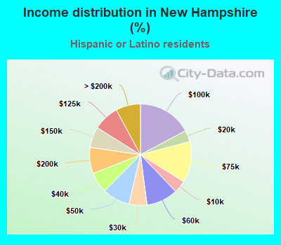 Income distribution in New Hampshire (%)