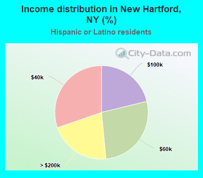 Income distribution in New Hartford, NY (%)