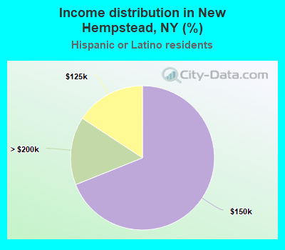 Income distribution in New Hempstead, NY (%)