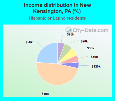 Income distribution in New Kensington, PA (%)