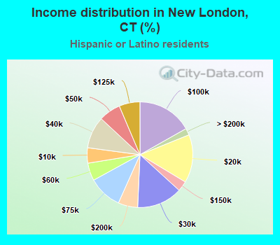 Income distribution in New London, CT (%)